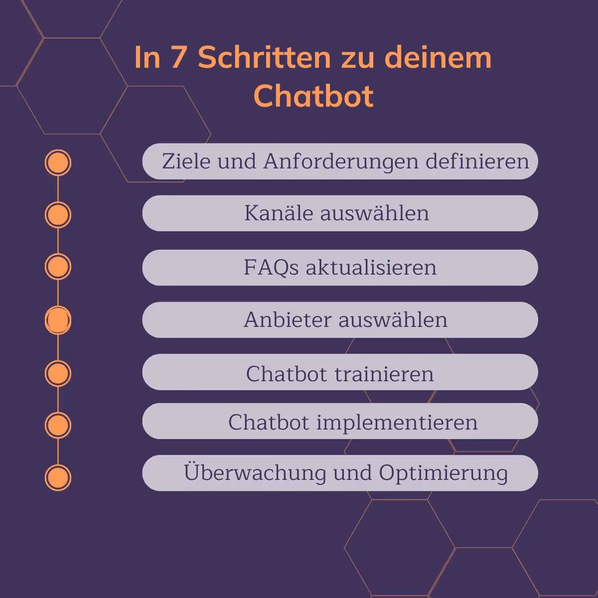 Infografik „In 7 Schritten zu deinem Chatbot“:  Ziele & Anforderungen definieren, 2) Kanäle auswählen, 3) FAQs aktualisieren, 4) Anbieter auswählen, 5) Chatbot trainieren, 6) Chatbot implementieren, 7) Überwachung & Optimierung.