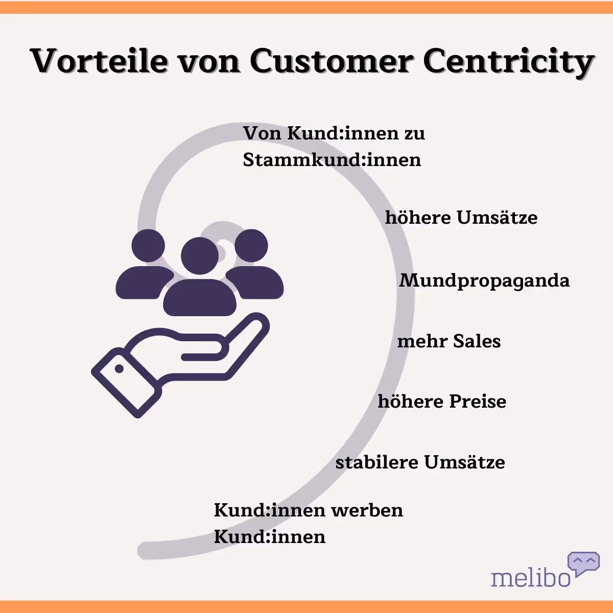 Infografik „Vorteile von Customer Centricity“ mit Hand-und-Personen-Icon. Aufzählung: Von Kund:innen zu Stammkund:innen; höhere Umsätze; Mundpropaganda; mehr Sales; höhere Preise; stabilere Umsätze; Kund:innen werben Kund:innen. Branding: melibo.