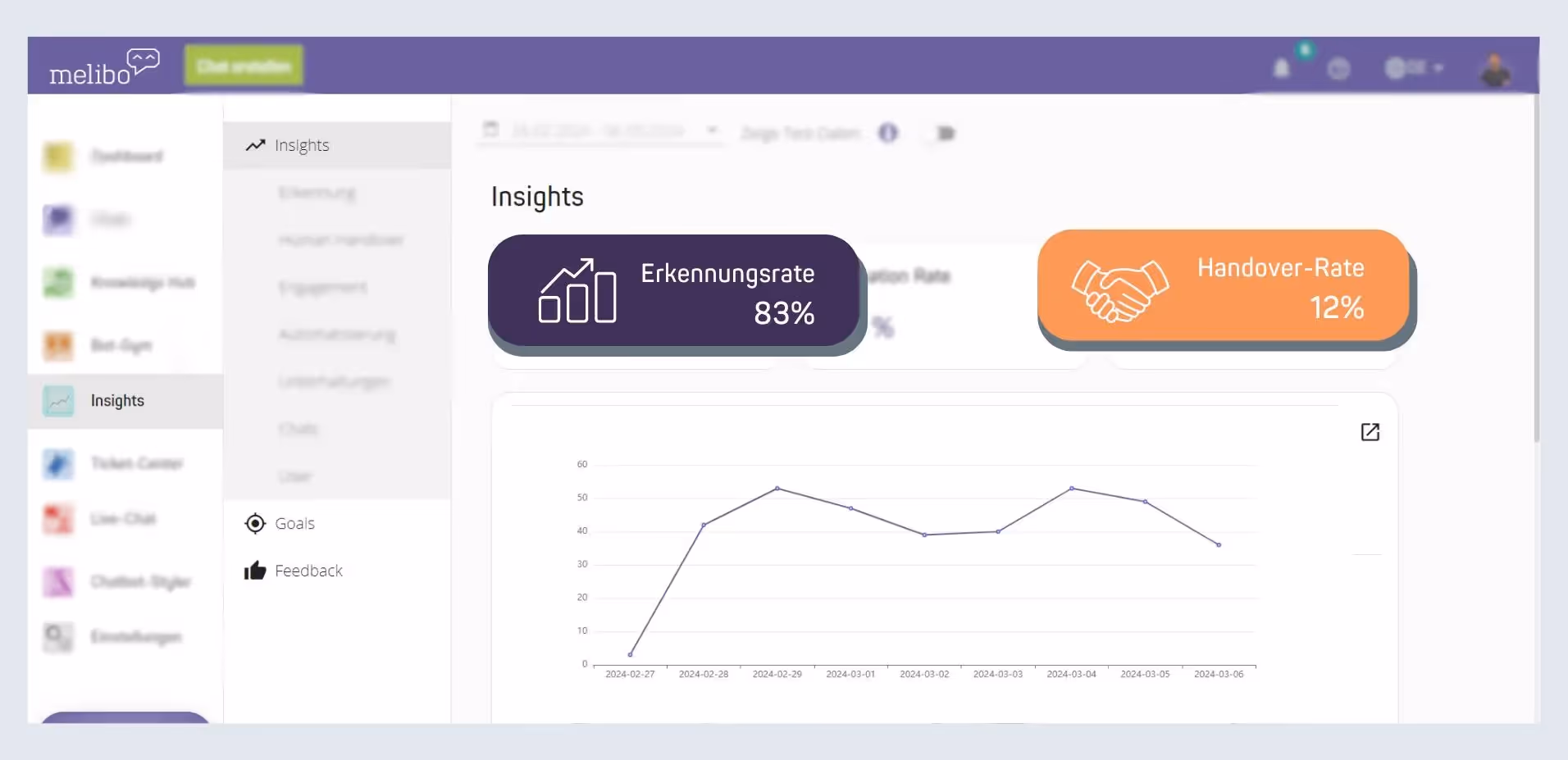 Screenshot des „Insights“-Dashboards: links Navigationsleiste; oben zwei Kennzahlen-Kacheln „Erkennungsrate 83 %“ (Diagramm-Icon) und „Handover-Rate 12 %“ (Handshake-Icon); darunter ein Liniendiagramm mit Tageswerten.