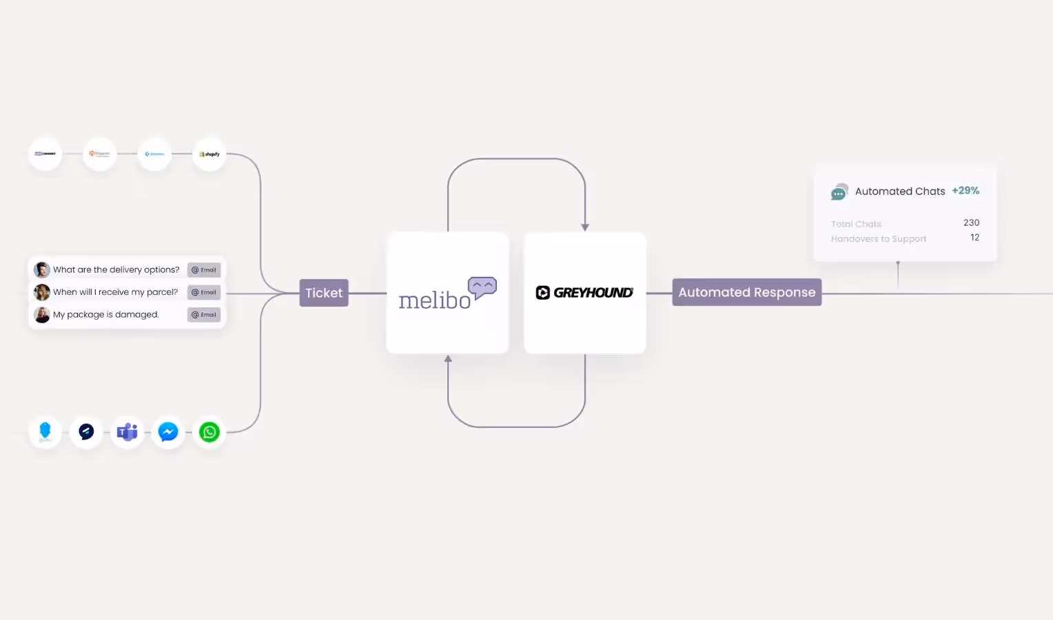 Workflow zur automatisierten Beantwortung: Links kommen Kundenfragen wie „What are the delivery options?“, „When will I receive my parcel?“ und „My package is damaged.“ per E-Mail sowie über Kanäle (z. B. WhatsApp, Messenger, Teams) und Shop-Systeme (u. a. Shopify) ein → Knoten „Ticket“ → Verarbeitung in melibo → Übergabe an GREYHOUND (beide bidirektional verbunden) → Schritt „Automated Response“ → rechts KPI-Karte „Automated Chats +29%“ mit „Total Chats 230“ und „Handovers to Support 12“.