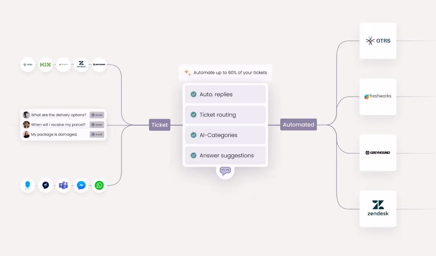 Flowchart zur Ticket-Automation: Links kommen Kundenanfragen (z. B. „What are the delivery options?“, „When will I receive my parcel?“, „My package is damaged.“) aus E-Mail und Kanälen wie WhatsApp, Messenger, Teams etc. an → Knoten „Ticket“ → zentrales Modul „Automate up to 60% of your tickets“ mit Funktionen: Auto replies, Ticket routing, AI-Categories, Answer suggestions → Knoten „Automated“ → rechts Übergabe an Helpdesk-Systeme OTRS, Freshworks, Greyhound und Zendesk.