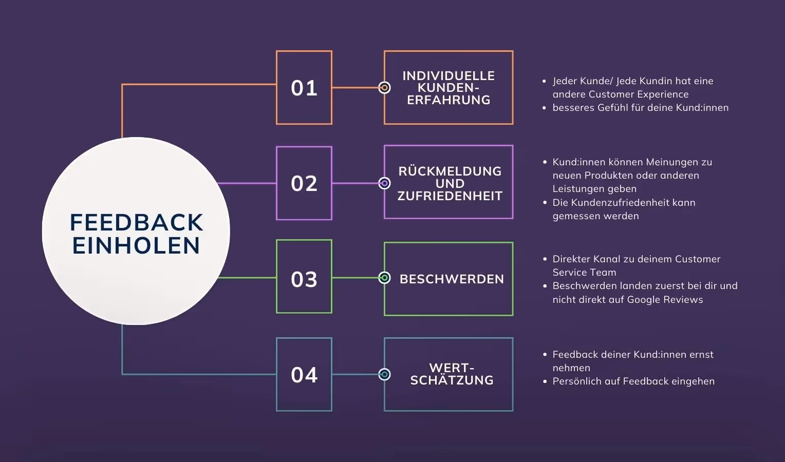 Infografik „Feedback einholen“ mit einem zentralen Kreis und vier farblich markierten, nummerierten Kästen: 01 Individuelle Kundenerfahrung – jede*r hat eine andere Customer Experience; sorgt für ein besseres Gefühl bei Kund:innen. 02 Rückmeldung & Zufriedenheit – Meinungen zu neuen Produkten/Leistungen einholen; Zufriedenheit messbar. 03 Beschwerden – direkter Kanal zum Service; Beschwerden landen zuerst intern statt in Google-Reviews. 04 Wertschätzung – Feedback ernst nehmen und persönlich darauf eingehen.