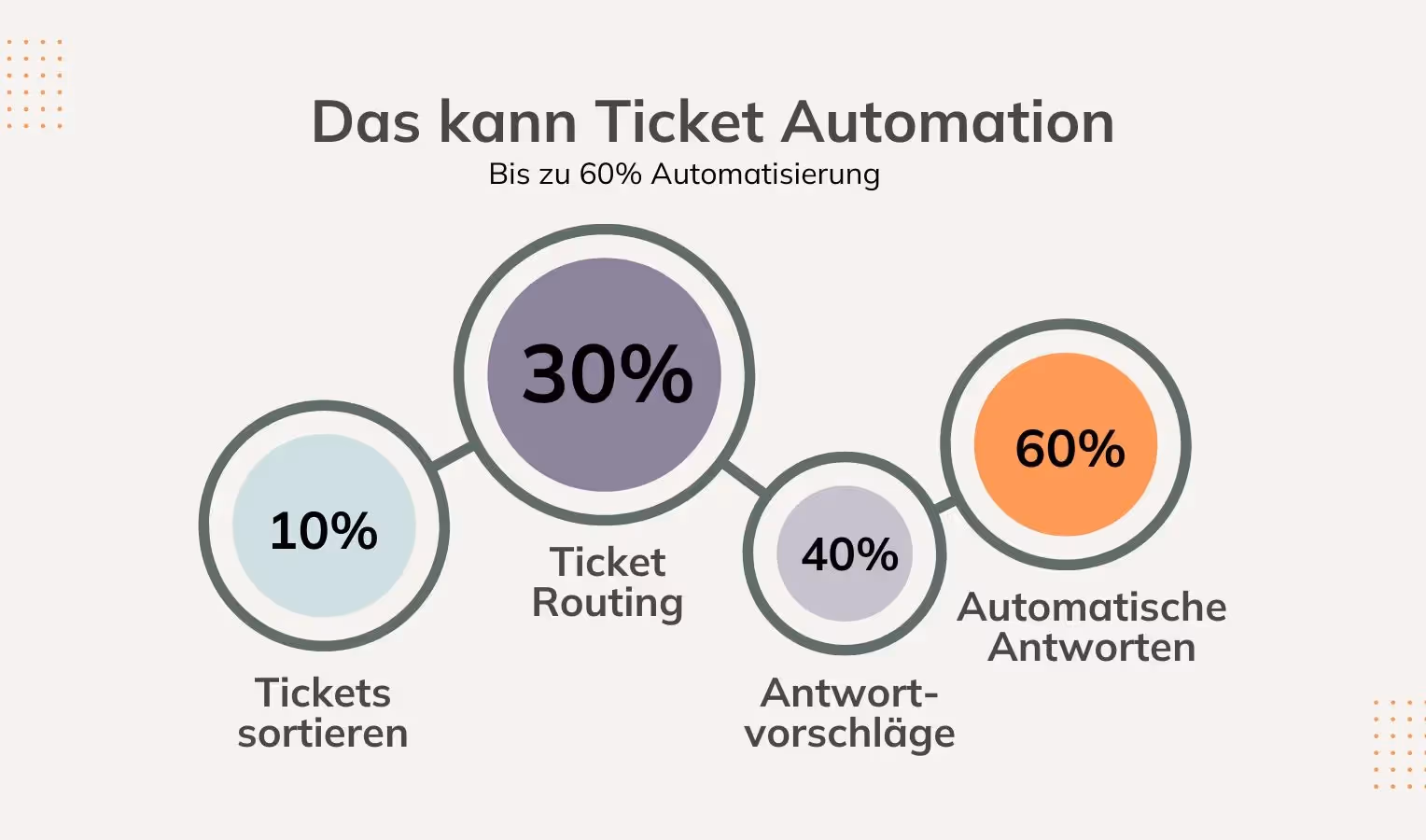 Infografik „Das kann Ticket Automation – bis zu 60 % Automatisierung“: Vier verbundene Kreise zeigen Funktionen mit Anteilen: Tickets sortieren 10 %, Ticket-Routing 30 %, Antwortvorschläge 40 %, Automatische Antworten 60 %.