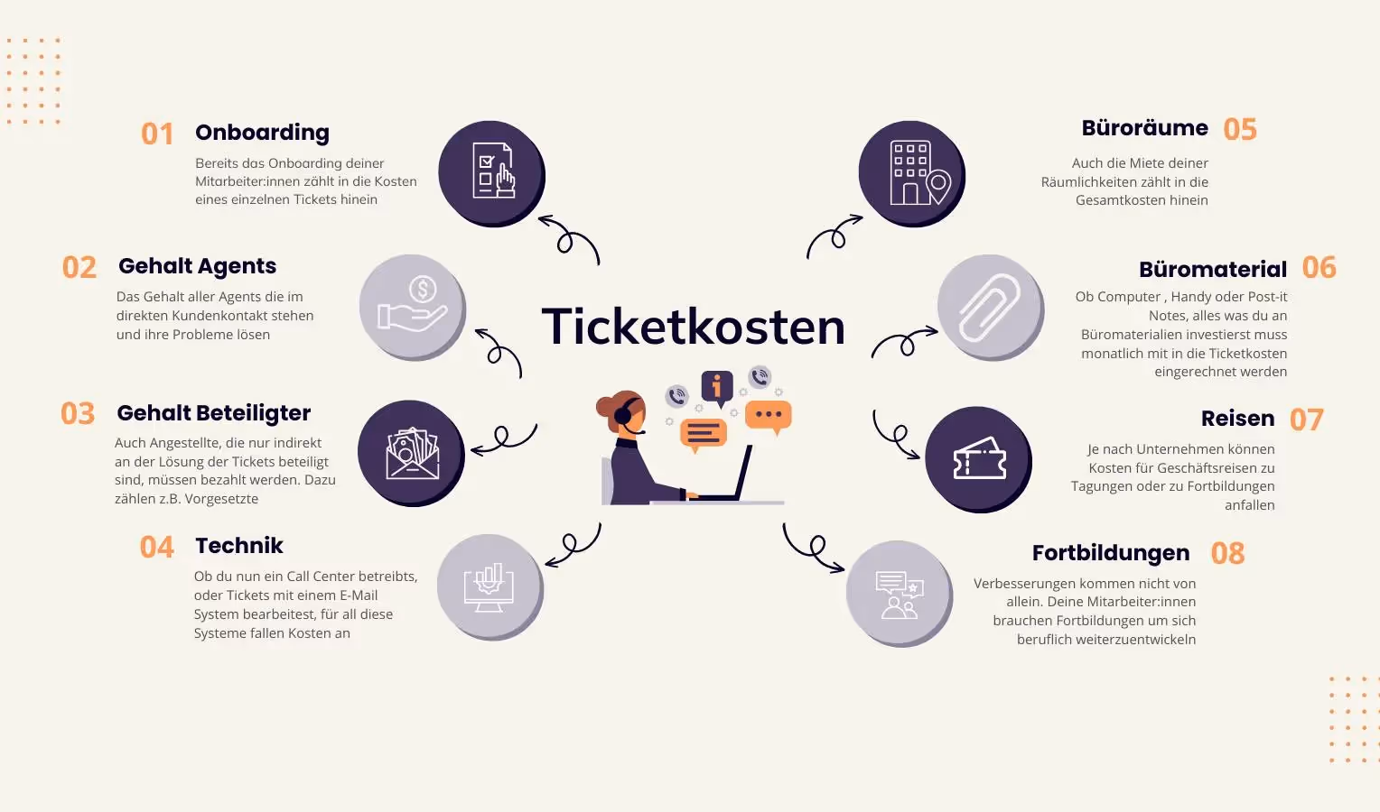 Infografik „Ticketkosten“: In der Mitte „Ticketkosten“ mit Illustration einer Support-Mitarbeiterin am Laptop. Drumherum als acht Faktoren mit Icons: 01 Onboarding, 02 Gehalt Agents, 03 Gehalt Beteiligter, 04 Technik, 05 Büroräume, 06 Büromaterial, 07 Reisen, 08 Fortbildungen.