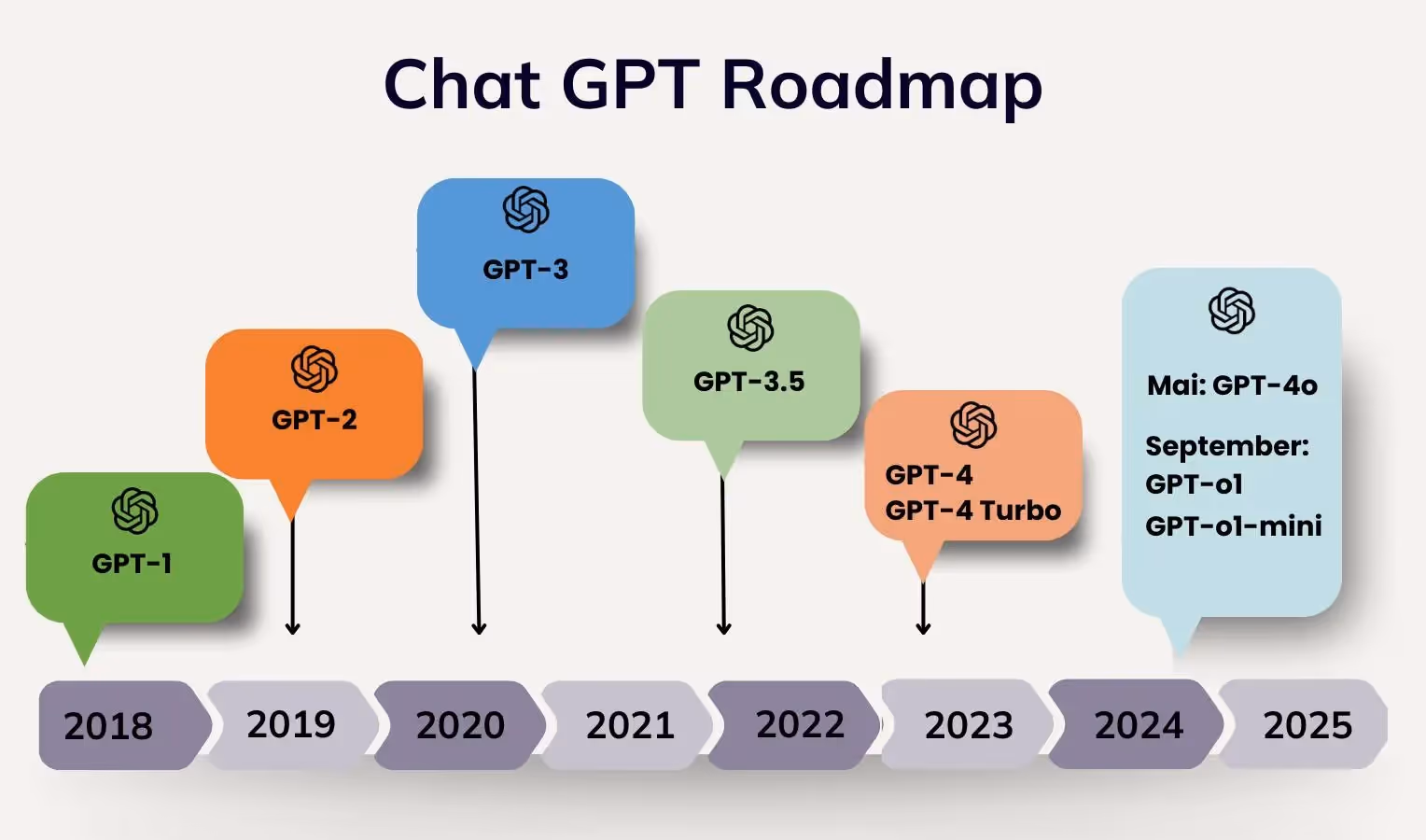 Infografik „Chat GPT Roadmap“ mit Zeitachse 2018–2025. Markierungen: 2018 GPT-1 (grün), 2019 GPT-2 (orange), 2020 GPT-3 (blau), 2022 GPT-3.5 (hellgrün), 2023 GPT-4 / GPT-4 Turbo (orange), 2024 Mai: GPT-4o; September: GPT-o1 & GPT-o1-mini (hellblau). 2025 ohne Eintrag. Sprechblasen mit OpenAI-Logo über den Jahresfeldern.