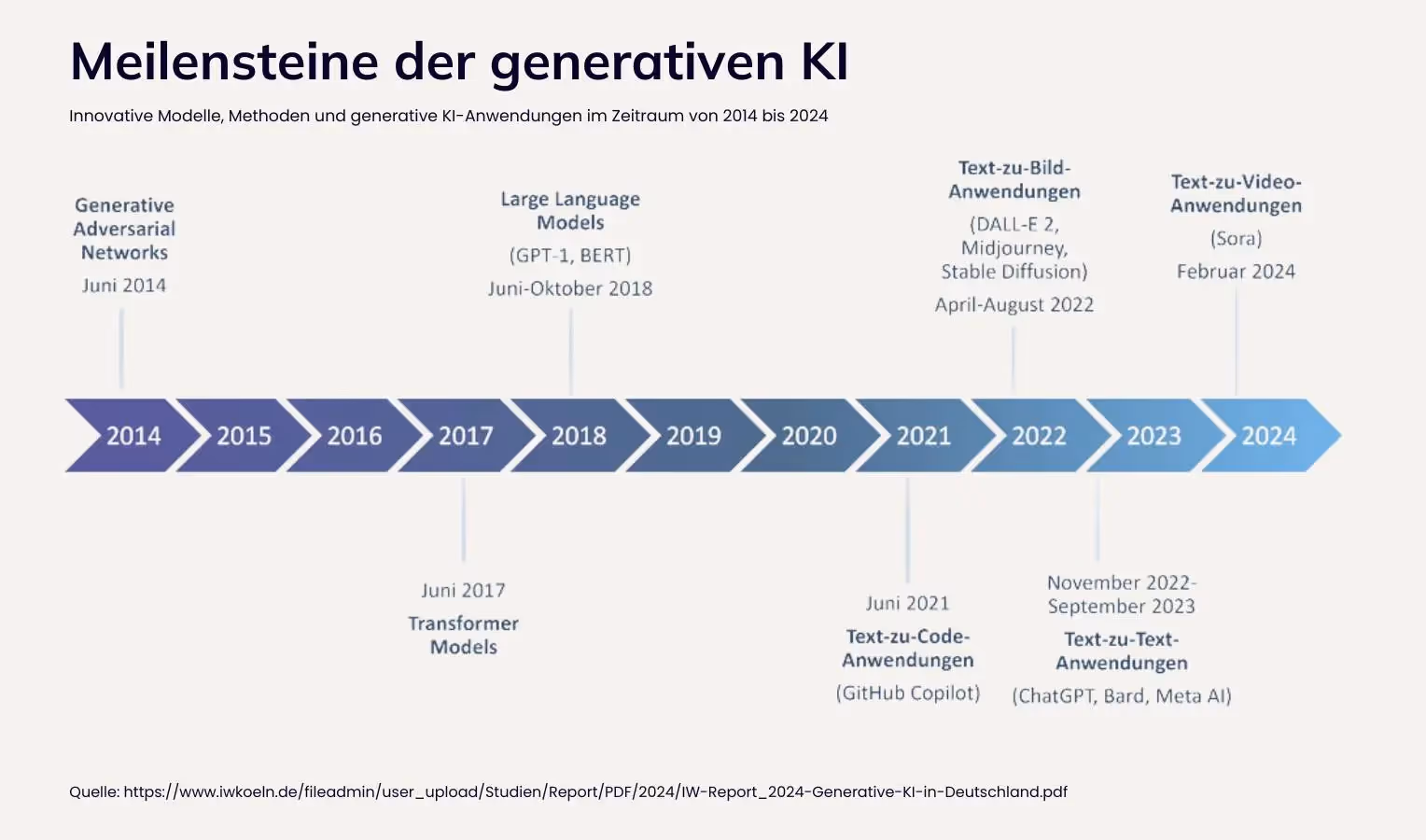 Zeitleiste „Meilensteine der generativen KI“ 2014–2024: GANs (2014), Transformer (2017), LLMs GPT-1/BERT (2018), Text-zu-Code (2021), Text-zu-Bild (2022: DALL·E 2, Midjourney, Stable Diffusion), Text-zu-Text (2022–23: ChatGPT, Bard, Meta AI), Text-zu-Video (2024: Sora).