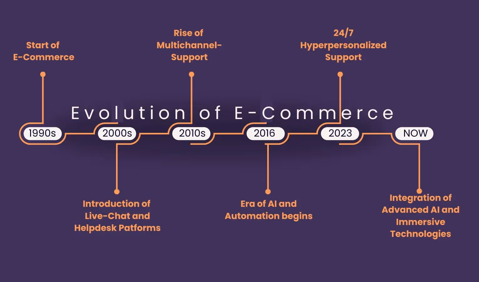 Infografik „Evolution of E-Commerce“ auf dunkelviolettem Hintergrund: Zeitachse mit Meilensteinen – 1990s „Start of E-Commerce“, 2000s „Introduction of Live-Chat and Helpdesk Platforms“, 2010s „Rise of Multichannel Support“, 2016 „Era of AI and Automation begins“, 2023 „24/7 Hyperpersonalized Support“, NOW „Integration of Advanced AI and Immersive Technologies“.