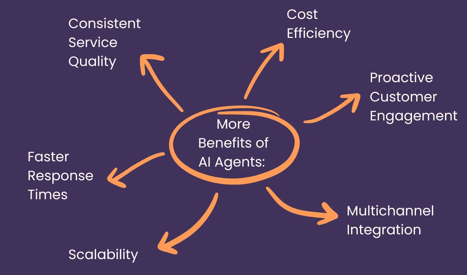 Dark purple diagram: central oval “More Benefits of AI Agents:” with orange arrows to six benefits — Consistent Service Quality, Cost Efficiency, Proactive Customer Engagement, Multichannel Integration, Scalability, and Faster Response Times.