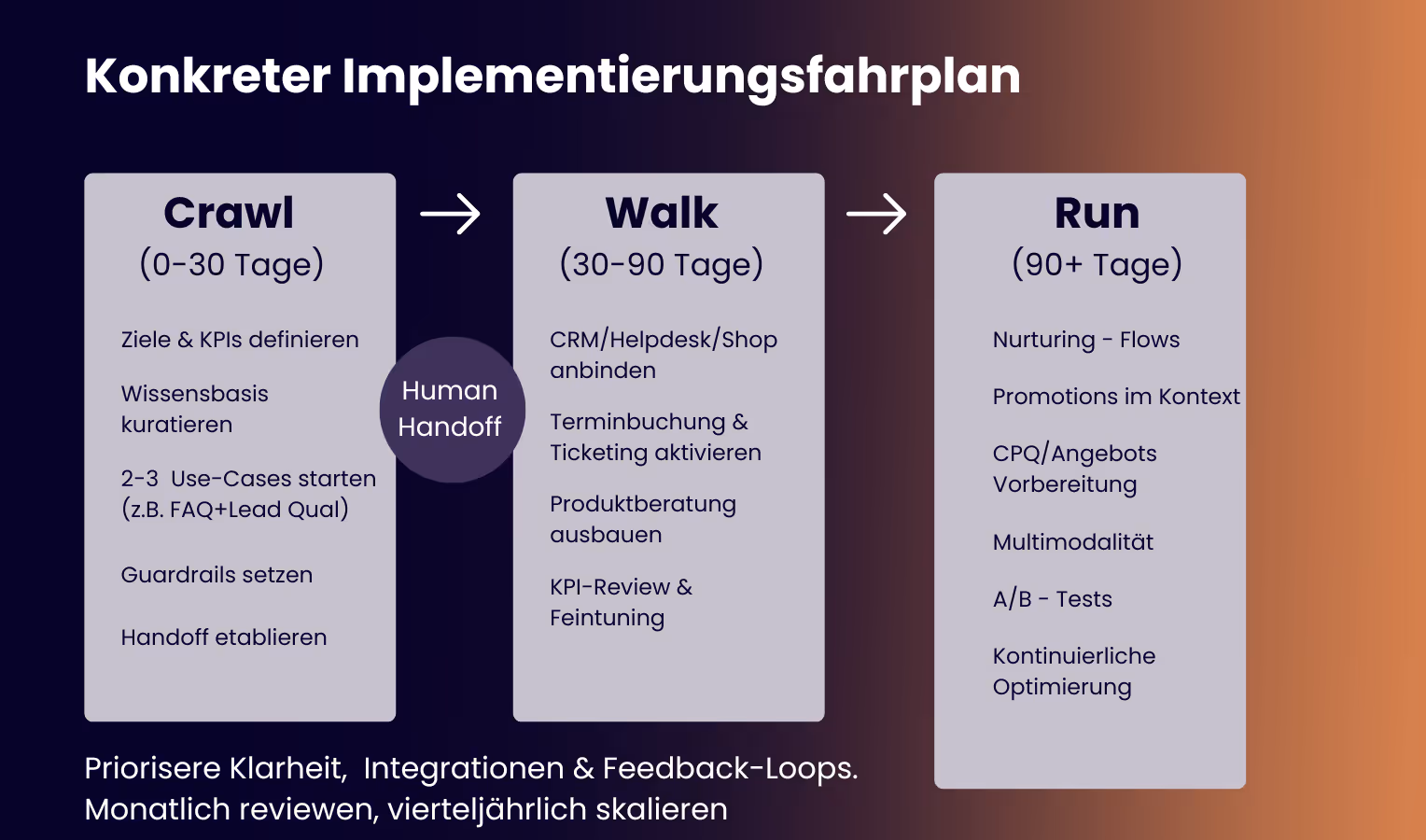 Infografik: Konkreter Implementierungsfahrplan für AI Agents im Vertrieb – unterteilt in drei Phasen: Crawl (0–30 Tage, Fokus auf Ziele, Wissensbasis, Guardrails), Walk (30–90 Tage, mit CRM-Integration, Terminbuchung, Produktberatung), und Run (90+ Tage, mit Nurturing-Flows, Promotions, Multimodalität, kontinuierlicher Optimierung). Hinweis auf Human Handoff und Priorisierung von Klarheit, Integration und Feedback-Loops.