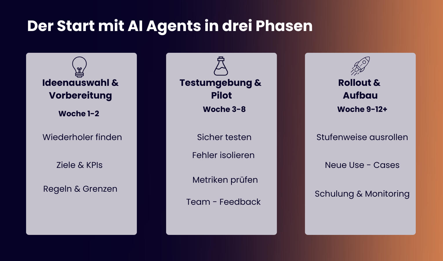 Dreispaltige Grafik auf dunkelviolett-zu-orangenem Farbverlauf.  Phase 1 – Ideenauswahl & Vorbereitung (Woche 1–2), Symbol: Glühbirne. Punkte: „Wiederholer finden“, „Ziele & KPIs“, „Regeln & Grenzen“.  Phase 2 – Testumgebung & Pilot (Woche 3–8), Symbol: Labor-Kolben. Punkte: „Sicher testen“, „Fehler isolieren“, „Metriken prüfen“, „Team-Feedback“.  Phase 3 – Rollout & Aufbau (Woche 9–12+), Symbol: Rakete. Punkte: „Stufenweise ausrollen“, „Neue Use-Cases“, „Schulung & Monitoring“.