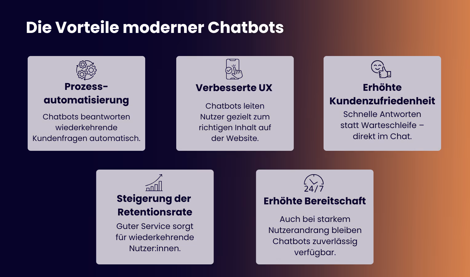 Die Grafik zeigt fünf Vorteile moderner Chatbots: Prozessautomatisierung, verbesserte UX, erhöhte Kundenzufriedenheit, steigende Retentionsrate und 24/7-Bereitschaft. In den Kacheln wird erläutert, dass Bots wiederkehrende Anfragen automatisch bearbeiten, Nutzer gezielt führen, schnelle Antworten liefern, Loyalität durch guten Service erhöhen und auch bei starkem Andrang zuverlässig verfügbar bleiben.