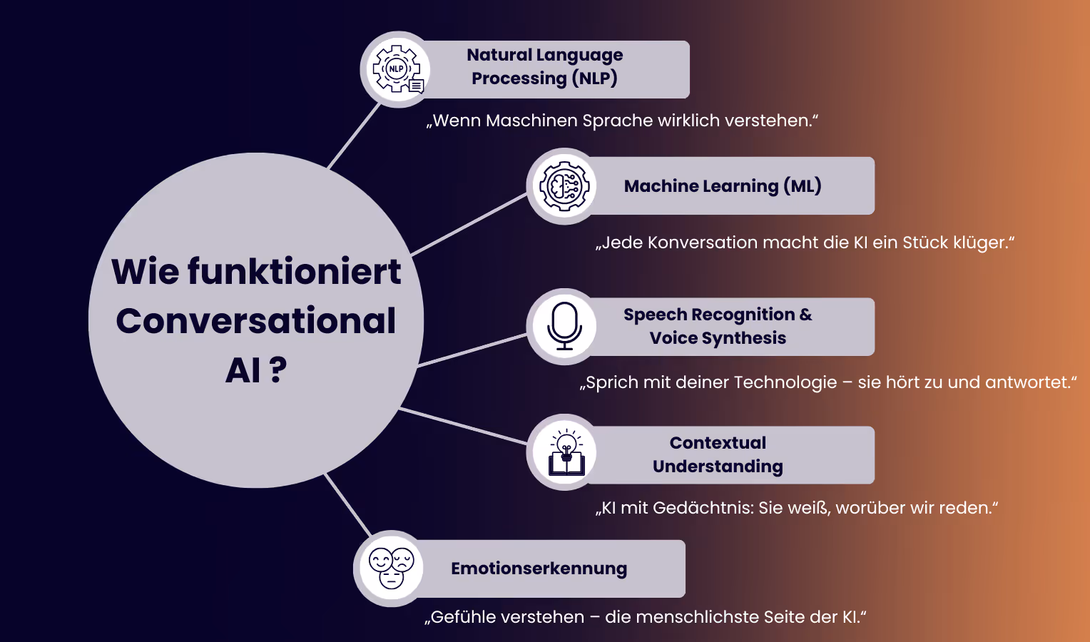Die Grafik zeigt die Kernbausteine von Conversational AI: Natural Language Processing (Sprachverständnis), Machine Learning (Lernen aus Gesprächen), Speech Recognition & Voice Synthesis (Sprache in Text und zurück), Contextual Understanding (Kontext/Gedächtnis) und Emotionserkennung. Zusammengenommen ermöglichen sie, Nutzeranliegen zu verstehen, passende Antworten zu planen und natürlich per Text oder Stimme zu interagieren.