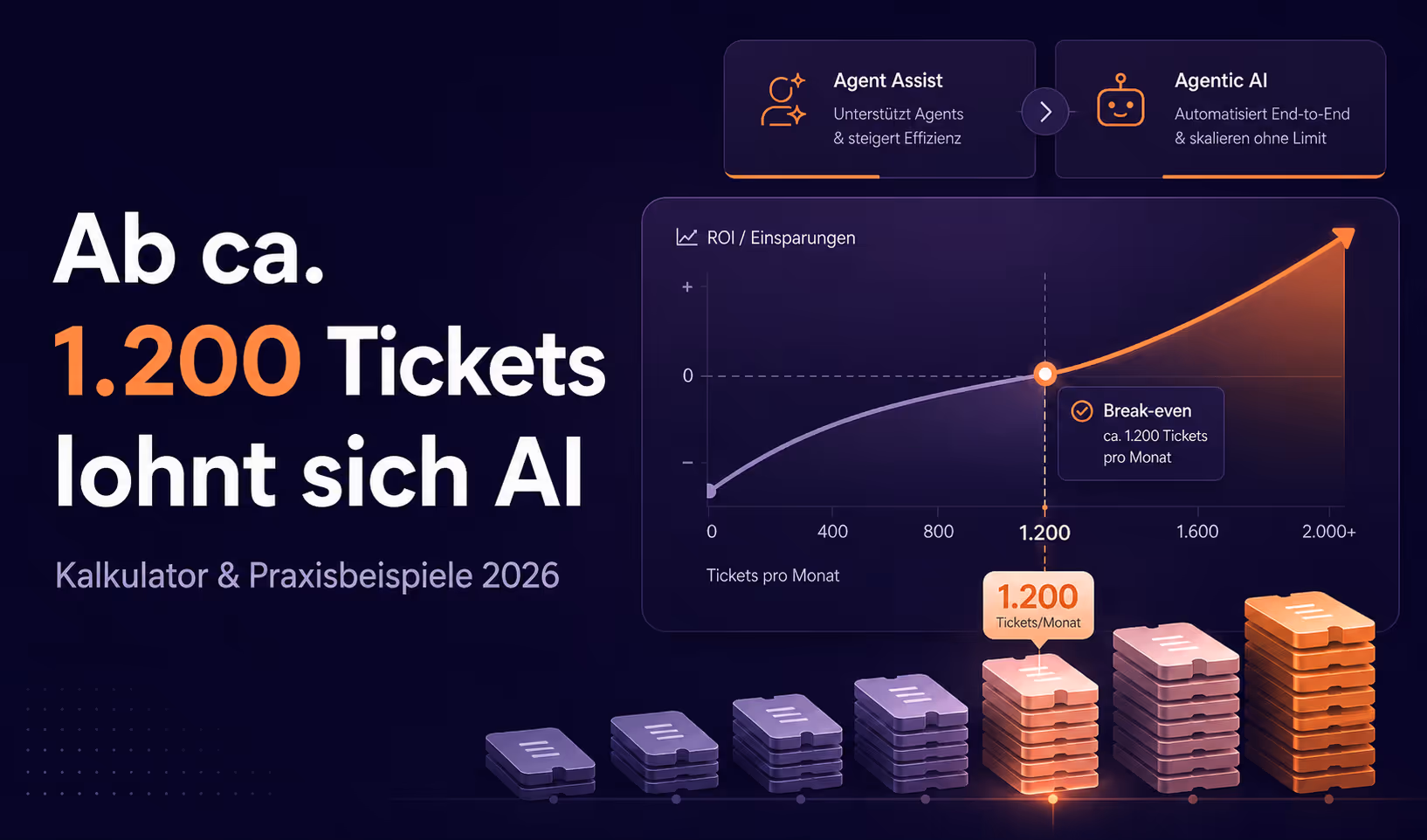 Blog-Cover zum ROI eines AI Agents: Ein Dashboard mit Break-even-Kurve und Ticketstapeln zeigt, dass sich AI ab ca. 1.200 Support-Tickets pro Monat lohnt.