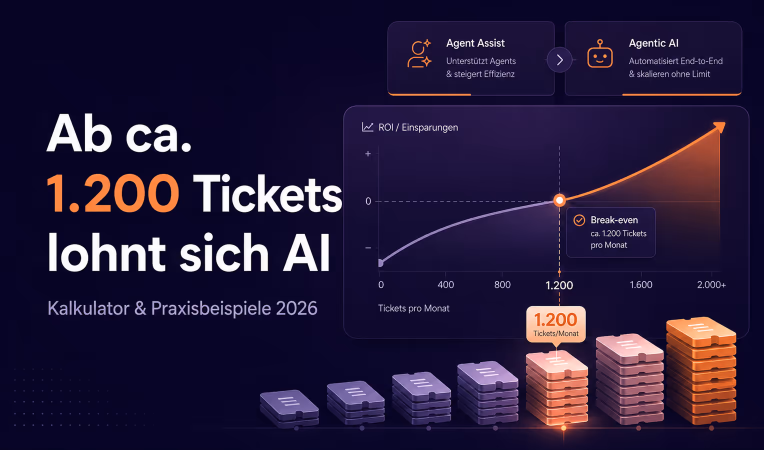 Blog-Cover zum ROI eines AI Agents: Ein Dashboard mit Break-even-Kurve und Ticketstapeln zeigt, dass sich AI ab ca. 1.200 Support-Tickets pro Monat lohnt.