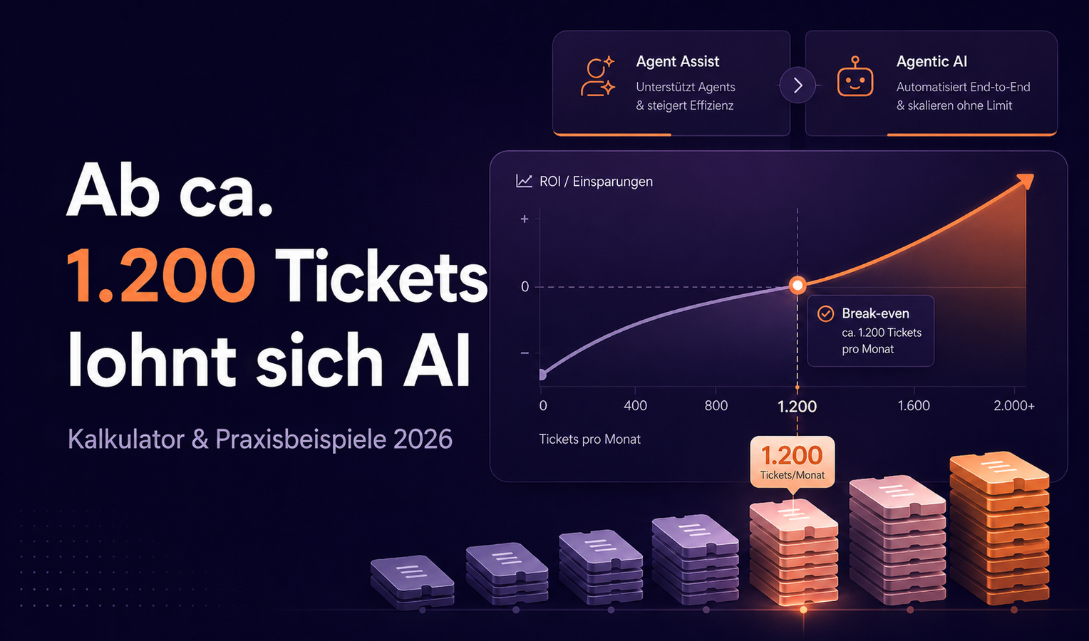 Blog-Cover zum ROI eines AI Agents: Ein Dashboard mit Break-even-Kurve und Ticketstapeln zeigt, dass sich AI ab ca. 1.200 Support-Tickets pro Monat lohnt.