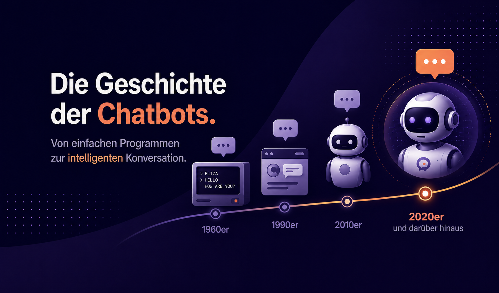 Titelbild zur Geschichte der Chatbots: Eine visuelle Zeitleiste zeigt die Entwicklung von einfachen ELIZA-Dialogen über frühe Chatbot-Oberflächen bis zu modernen KI-Assistenten, dargestellt in dunklen Violetttönen mit orangefarbenen Akzenten.