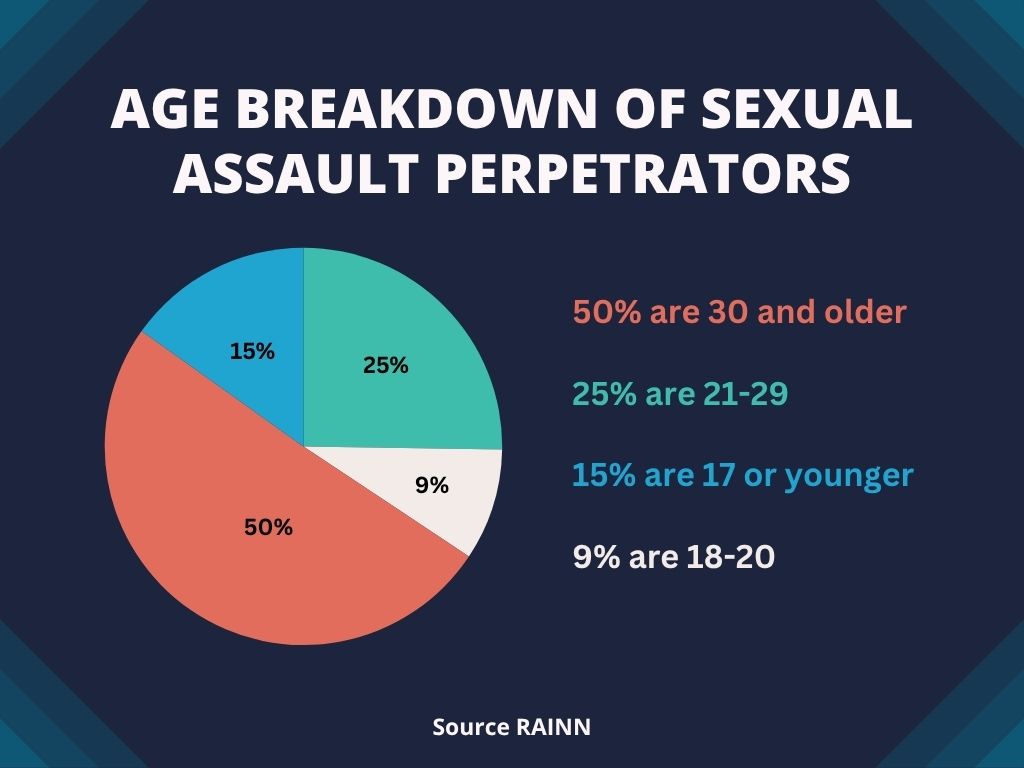 Age breakdown of sexual assault perpetrators
