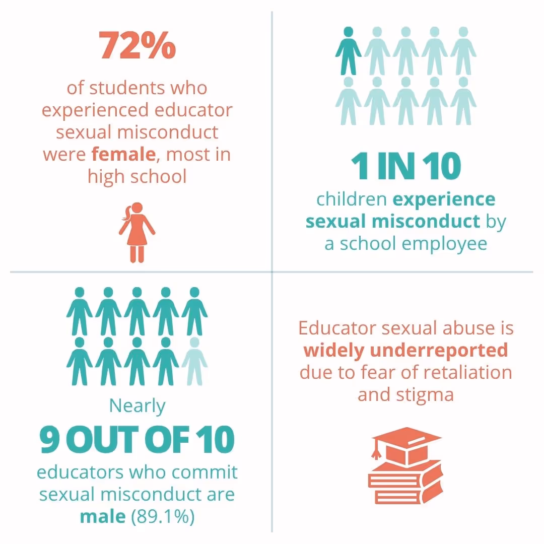 Educator Abuse Statistics