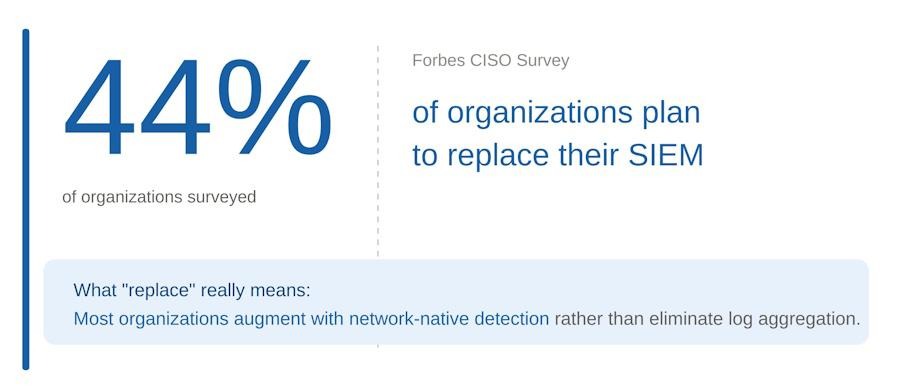 44% of organizations surveyed by Forbes plan to replace their Security Information and Event Management (SIEM) systems with network-native detection tools.AI-generated content may be incorrect.
