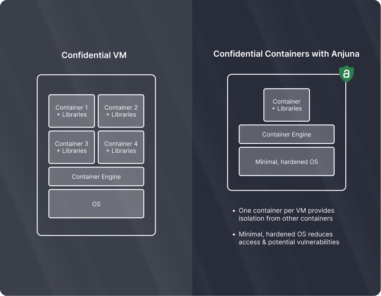 Reduce the Attack Surface with Anjuna Confidential Containers
