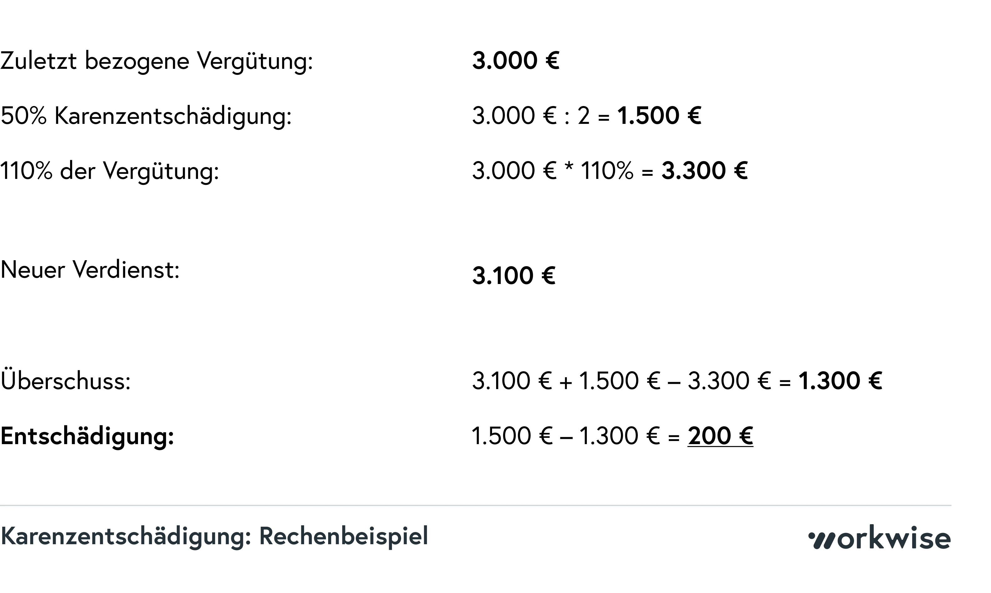 Auf der Abbildung ist ein Rechenbeispiel für eine Karenzentschädigung zu sehen.