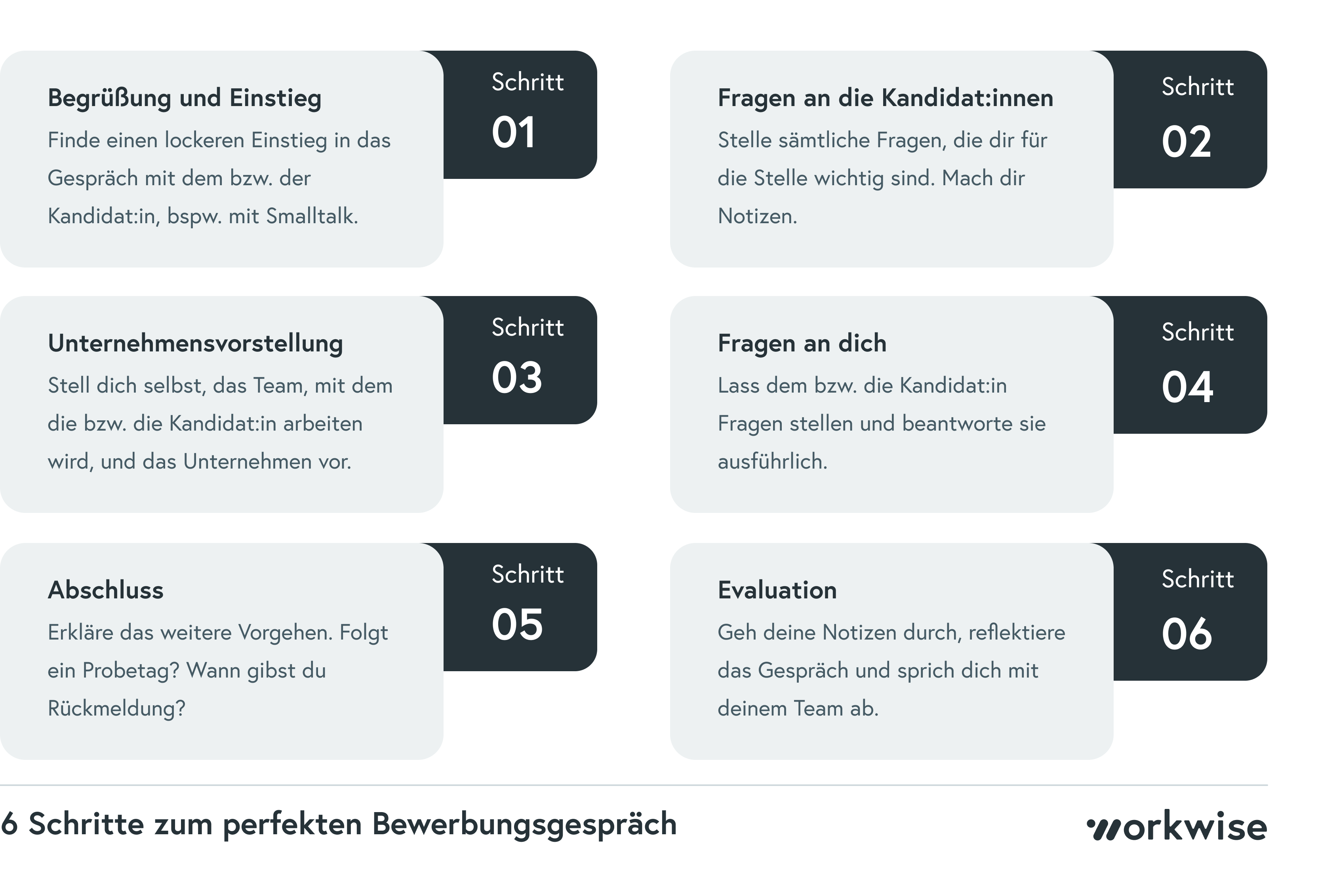 Die Abbildung zeigt die 6 Phasen, wie du ein Bewerbungsgespräch führen solltest: Einstieg, Fragen an die Kandidat:innen, Unternehmensvorstellung, Fragen an dich, Abschluss und Evaluation.