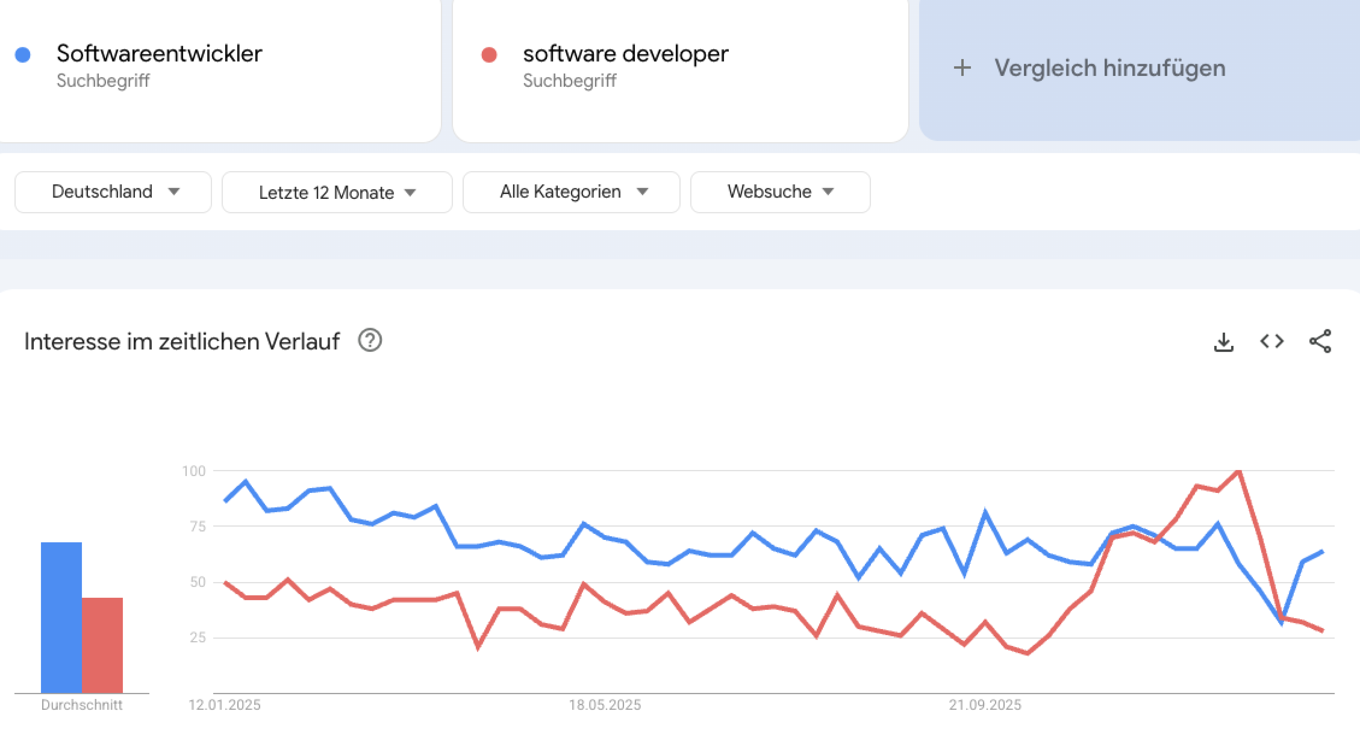 Der Screenshot zeigt den beispielhaften Vergleich der Keywords „Softwareentwickler" und „software developer" bei Google Trends.