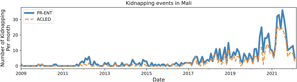 kidnapping events in Mali
