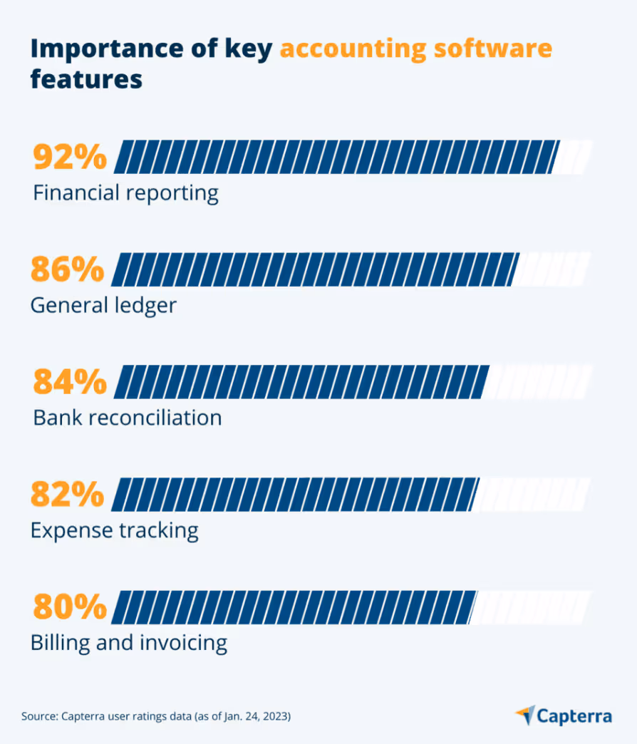 A graph showing the most critical accounting software features