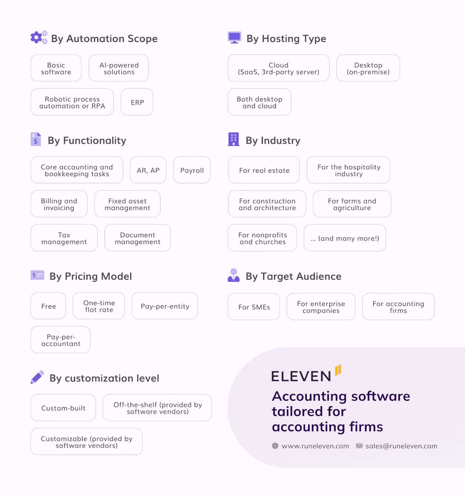 An infographic about how to compare accounting software, with accounting apps grouped by industry, pricing model, level of customization, and other parameters.