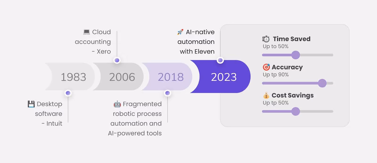 A graph showing the evolution of accounting software through years