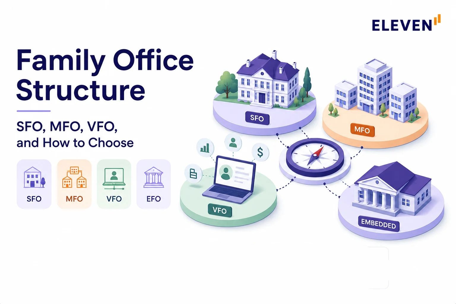 Eleven's thumbnail for a guide covering family office structures, featuring different office illustrations