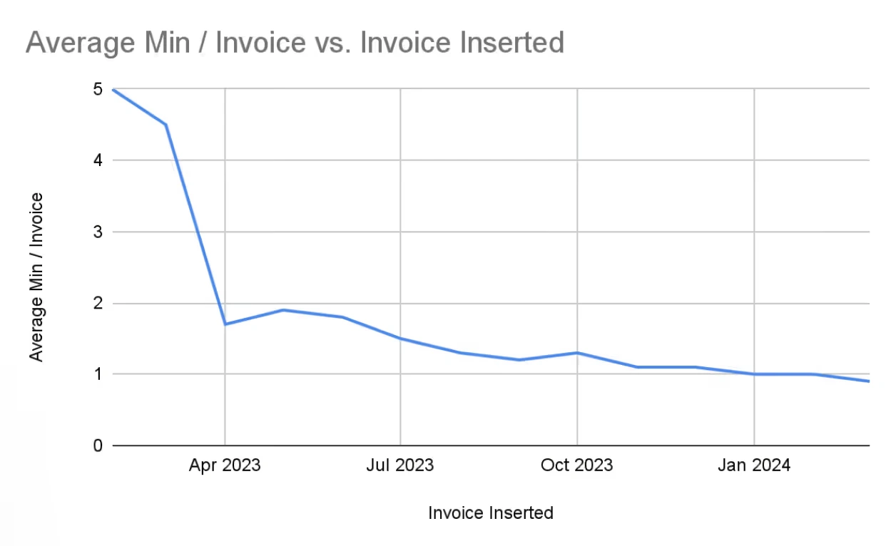 Alpadis group's invoice processing time was significantly cut down thanks to Eleven