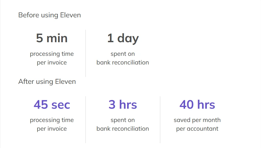 Camelot's trust's invoice processing and bank reconciliation time was sliced by more than 75% after using Eleven