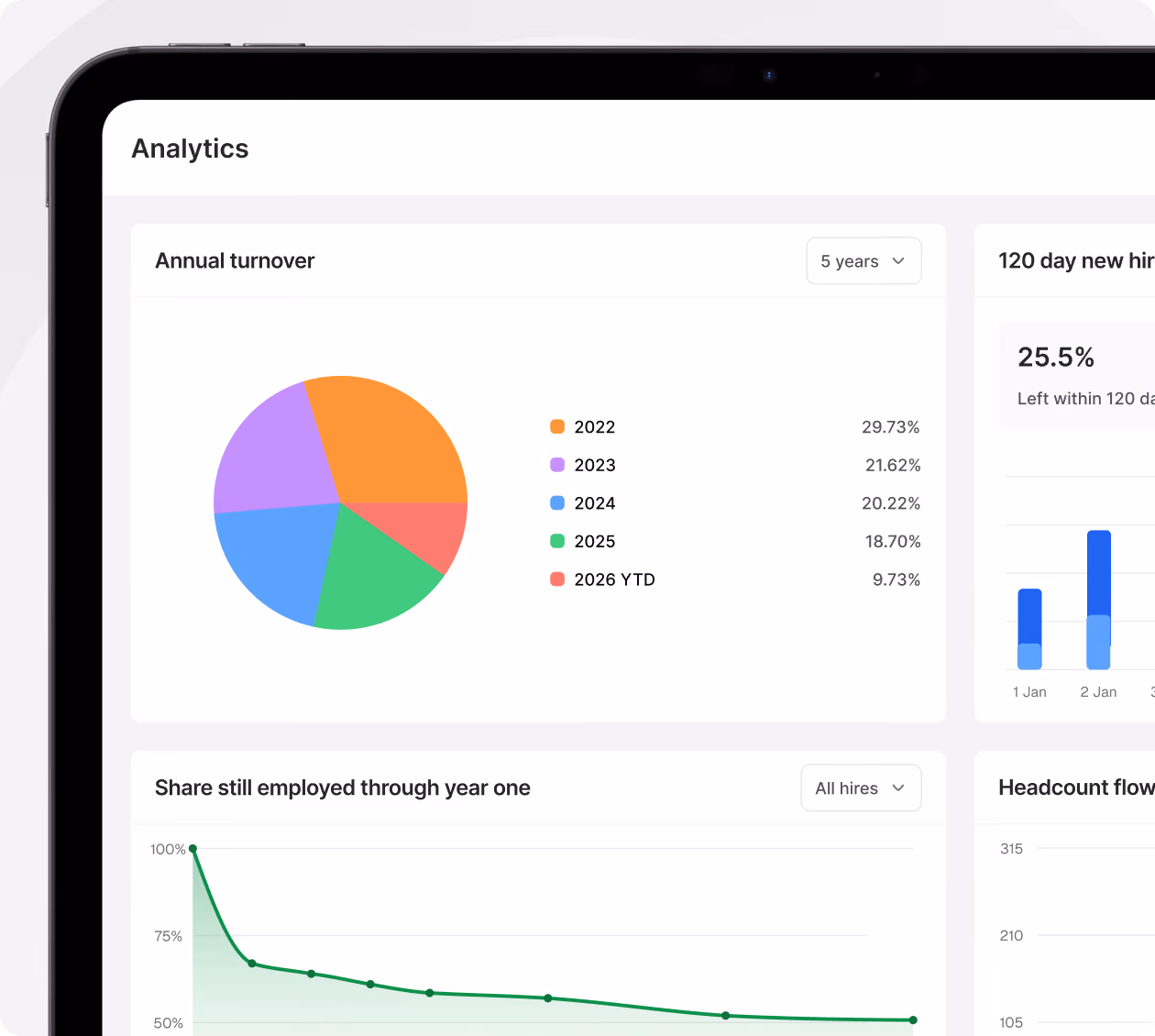 Tablet screen showing analytics dashboard with a pie chart of annual turnover from 2022 to 2026 YTD and a line graph of share still employed through year one.