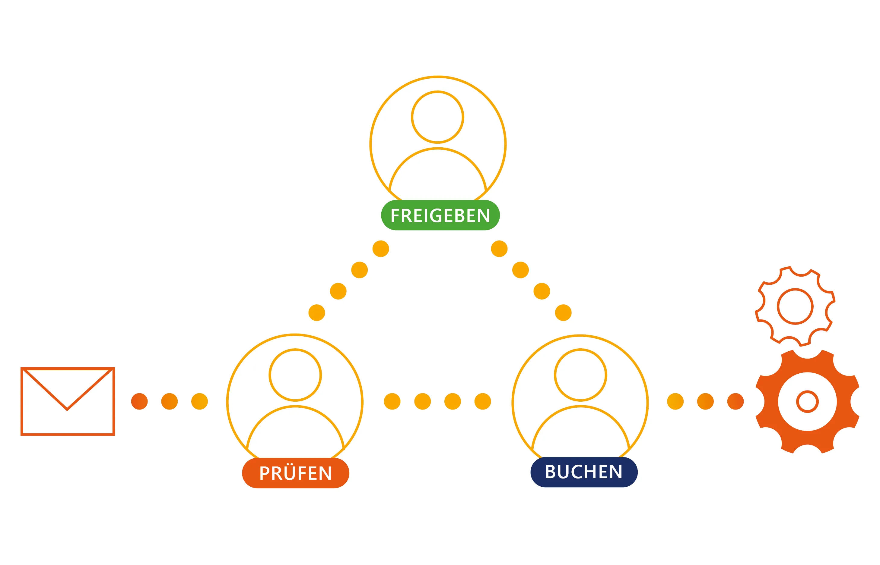 Grafik mit Symbolen für E-Mail und Zahnräder, verbunden mit drei Personen-Icons, beschriftet mit ‚Prüfen‘, ‚Freigeben‘ und ‚Buchen‘, die durch gepunktete Linien verbunden sind.