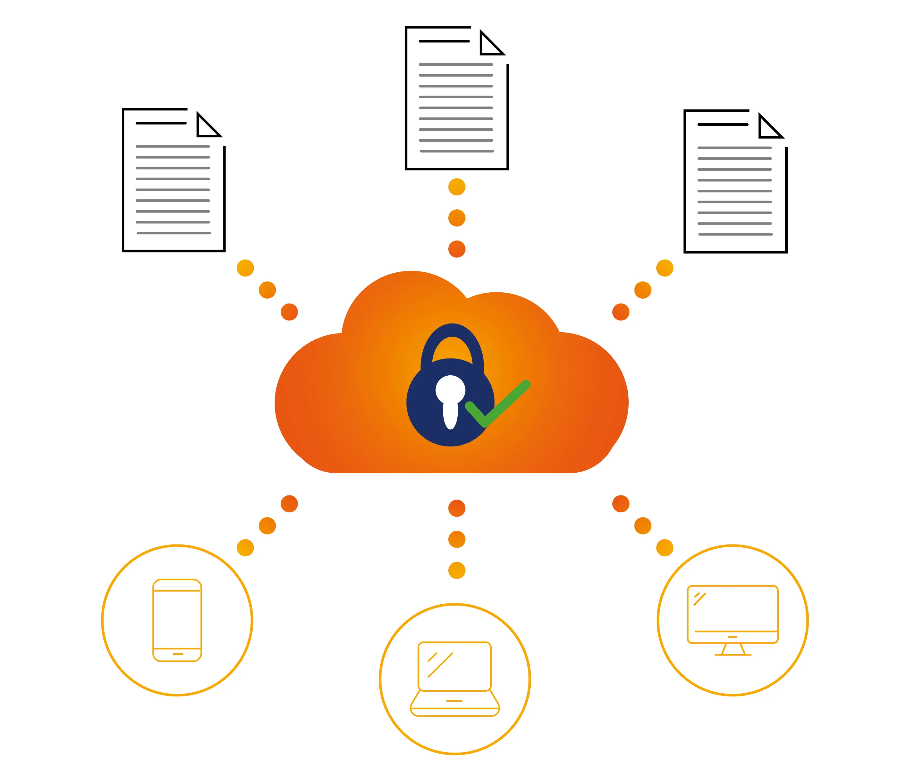 Orange Cloud mit Schloss-Symbol und grünem Häkchen, verbunden mit drei Dokumenten oben und drei Geräten unten: Smartphone, Laptop und Desktop-Monitor.