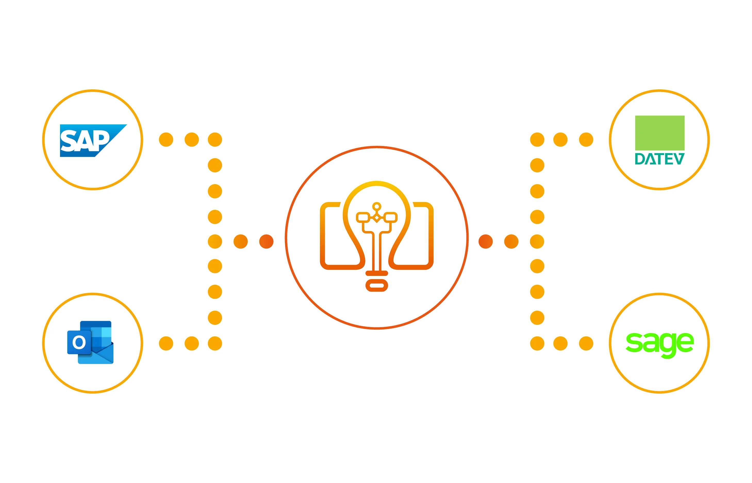 Zentrales Symbol mit Glühbirne, verbunden durch gestrichelte Linien mit den Logos von SAP, Outlook, DATEV und Sage.
