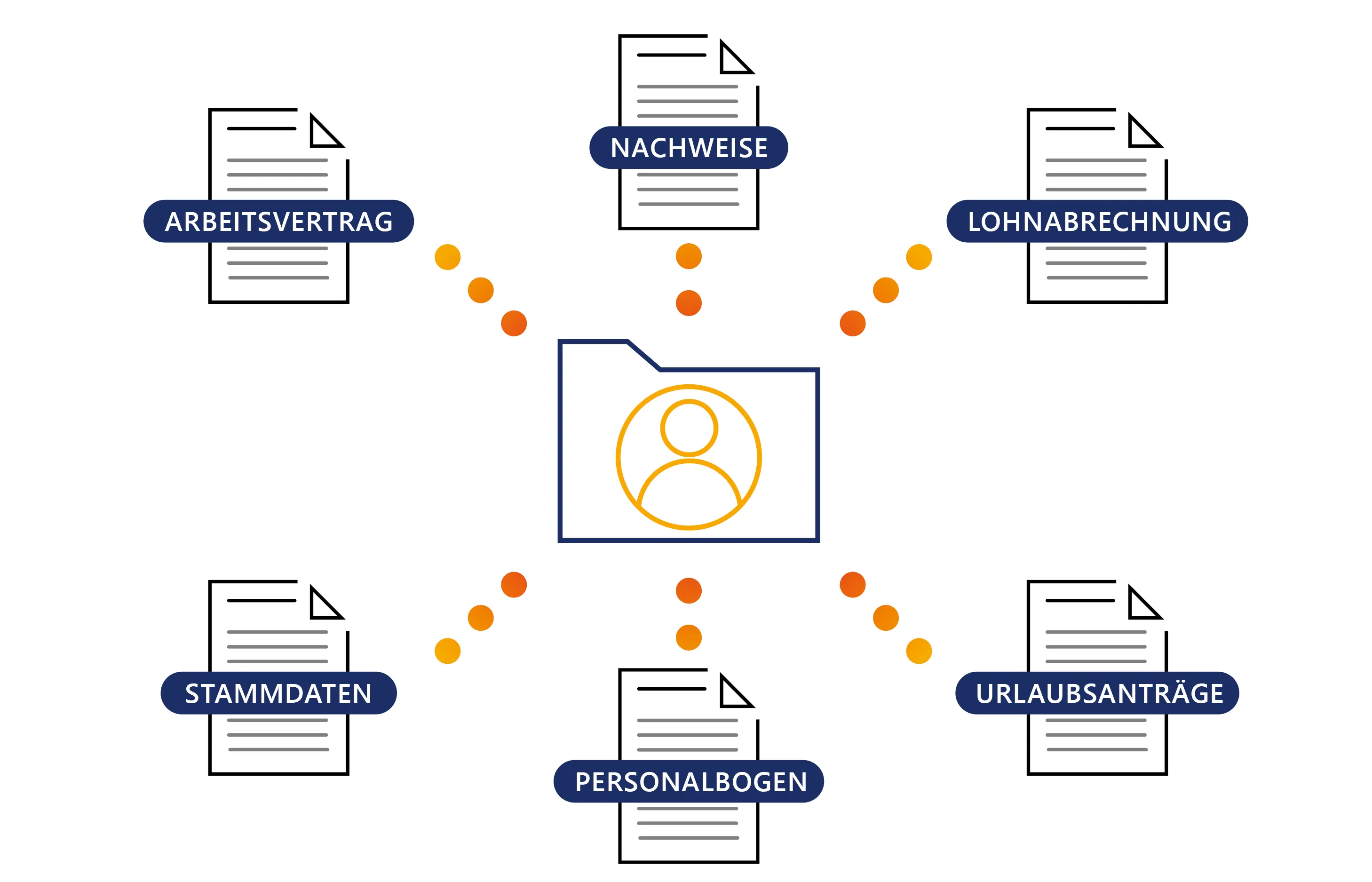 Grafik einer Personalakte mit verbundenen Dokumenten: Arbeitsvertrag, Nachweise, Lohnabrechnung, Stammdaten, Personalbogen und Urlaubsanträge.