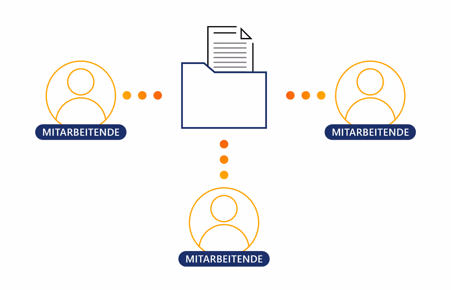 Grafik mit einem Ordnersymbol in der Mitte, das ein Dokument enthält, verbunden durch farbige Punkte mit drei stilisierten Personen-Icons, jeweils darunter mit dem Text ‚MITARBEITENDE‘.