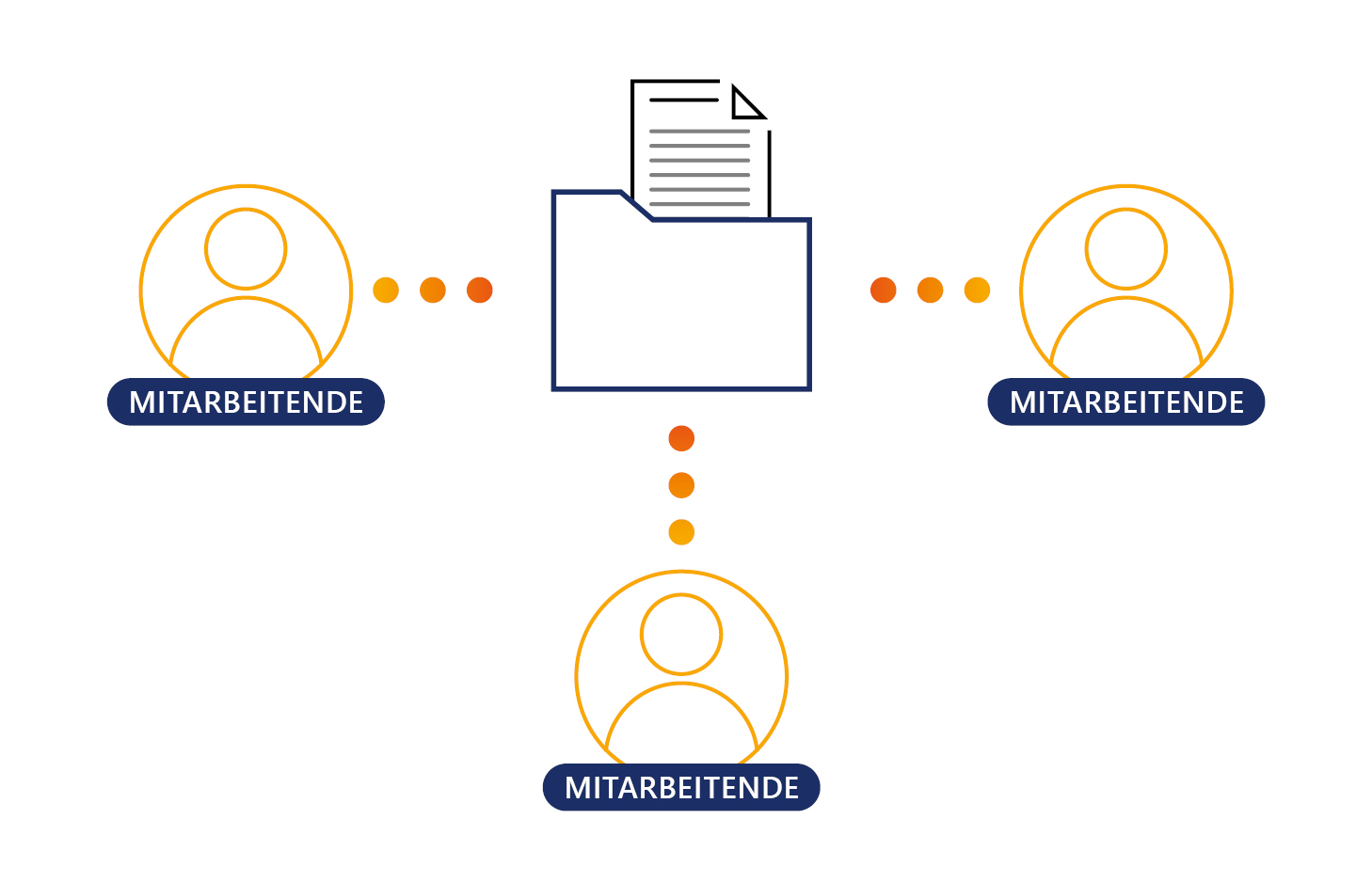 Grafik mit einem Ordnersymbol in der Mitte, das ein Dokument enthält, verbunden durch farbige Punkte mit drei stilisierten Personen-Icons, jeweils darunter mit dem Text ‚MITARBEITENDE‘.