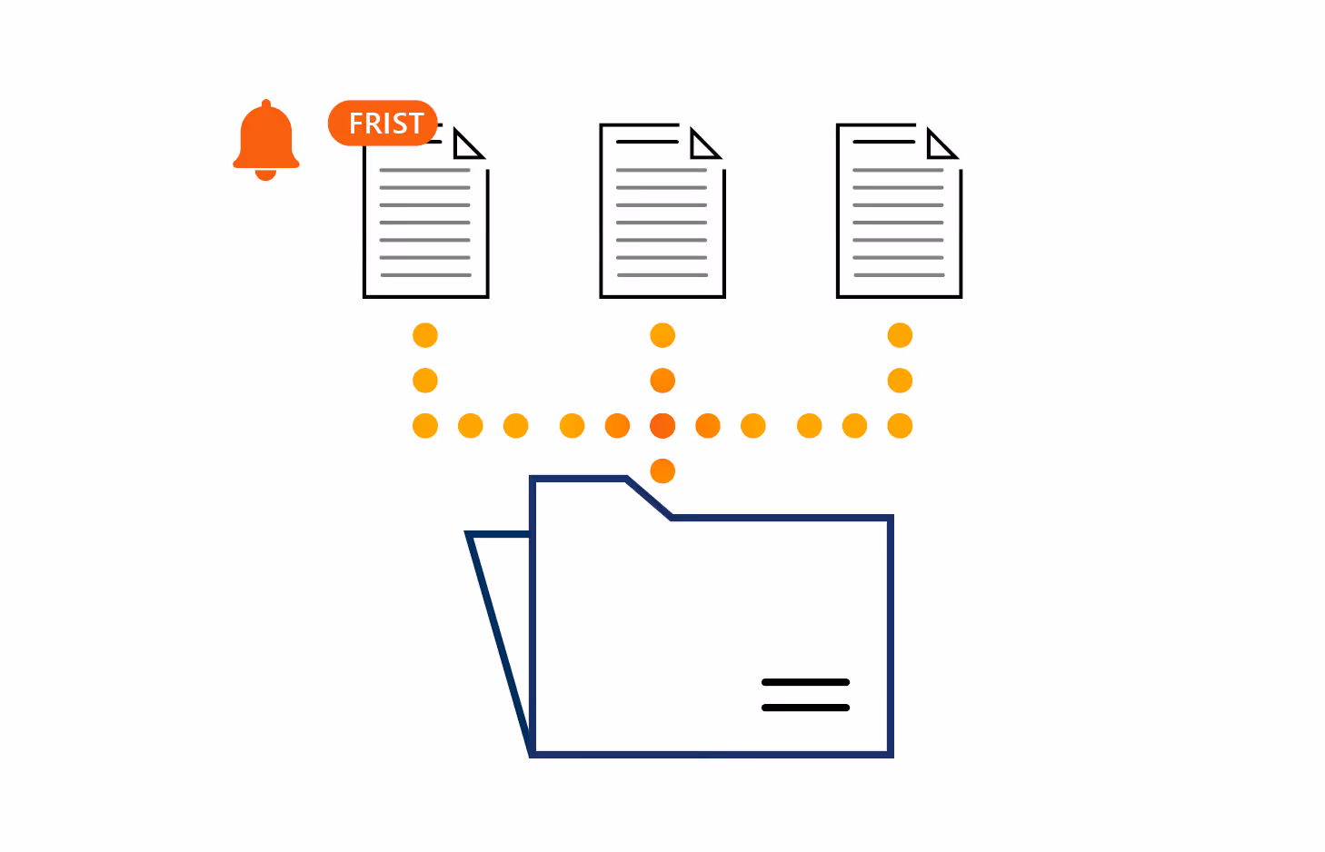 Grafische Darstellung von drei Dokumenten, von denen eines mit einer roten Benachrichtigung 'Frist' markiert ist, verbunden durch gestrichelte Linien mit einem blauen Ordner unten.