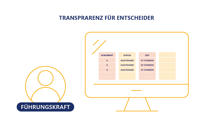 Eine Führungskraft vor einem Bildschirm mit einer tabellarischen Übersicht über Dokumente, deren Bearbeitungsstatus und Durchlaufzeiten.