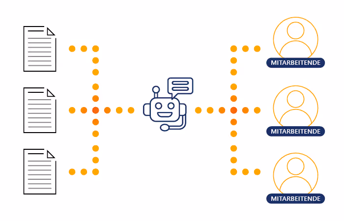 Drei Dokumente, die über eine zentrale KI automatisch an drei verschiedene Mitarbeitende verteilt werden.