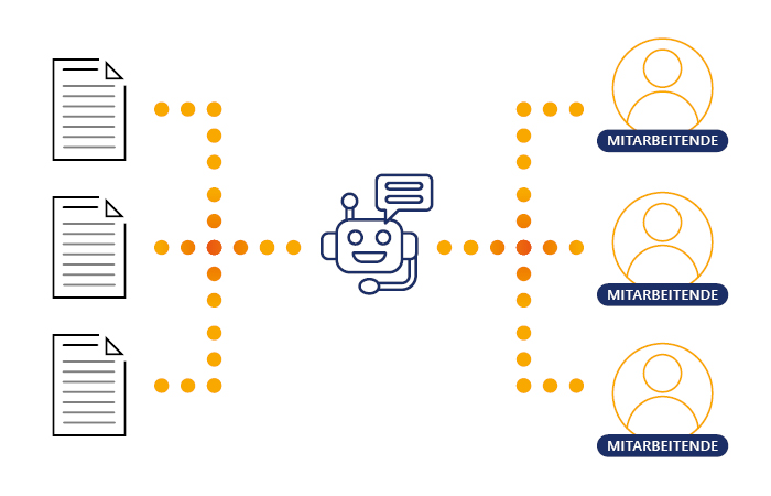 Drei Dokumente, die über eine zentrale KI automatisch an drei verschiedene Mitarbeitende verteilt werden.