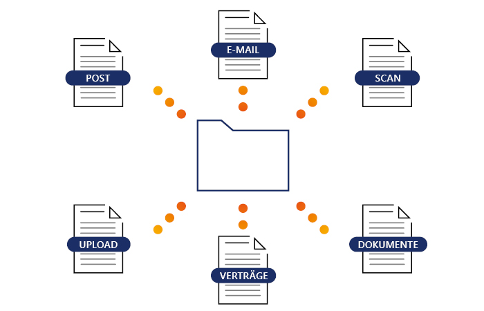 Verschiedene Eingangswege wie Post, E-Mail, Scan, Upload, Verträge und Dokumente, die über gepunktete Linien in einen zentralen Ordner münden.