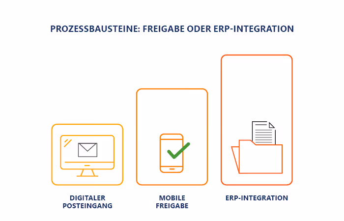 Drei aufsteigende Prozessbausteine: digitaler Posteingang, mobile Freigabe und ERP-Integration als modulare Erweiterungsstufen.