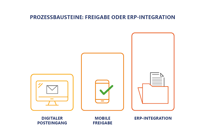Drei aufsteigende Prozessbausteine: digitaler Posteingang, mobile Freigabe und ERP-Integration als modulare Erweiterungsstufen.