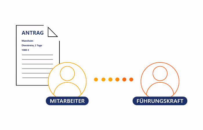 Grafik zeigt einen Mitarbeitenden, der einen Antrag mit Details zu Dienstreise und Kosten erstellt, und eine Führungskraft, verbunden durch Punkte als Symbol für Kommunikation oder Genehmigungsprozess.