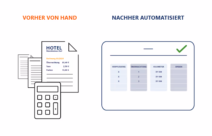 Vergleich von manueller und automatisierter Reisekostenabrechnung: links Papierbelege mit Taschenrechner, rechts digitale Tabelle mit Verpflegung, Übernachtung, Kilometer und Spesen.